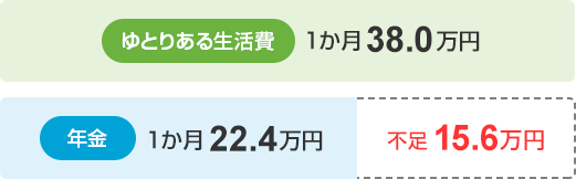 ゆとりある生活費 1か月 38.0万円 年金 1か月 22.4万円 不足 15.6万円