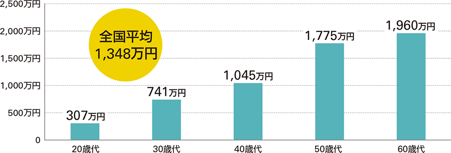 20歳代 307万円 30歳代 741万円 40歳代 1,045万円 50歳代 1,775万円 60歳代 1,960万円 全国平均1,348万円