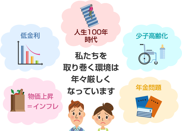 私たちを取り巻く環境は年々厳しくなっています。低金利、少子高齢化、年金問題、人生100年時代、物価上昇=インフレ