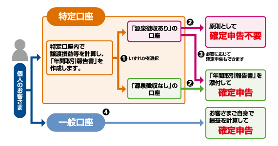 個人のお客さま→特定口座(特定口座内で譲渡損益等を計算し、「年間取引報告書」を作成します。→1 いずれかを選択→「源泉徴収あり」の口座・「源泉徴収なし」の口座)「源泉徴収あり」の口座→2 原則として確定申告不要 3 必要に応じて確定申告もできます。「源泉徴収なし」の口座→2「年間取引報告書」を添付して確定申告、個人のお客さま→4 一般口座→お客さまご自身で損益を計算して確定申告