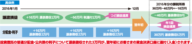 具体例 2016年1月~12月 譲渡損益:+10万円 源泉徴収2万円、-50万円 税還付2万円(つど損益通算) 分配金・利子:+10万円 源泉徴収2万円、+10万円 源泉徴収2万円、+10万円 源泉徴収2万円 翌年初 2016年分の課税所得 30万円-40万円=-10万円 譲渡損益:-40万円 源泉徴収0円 年1回損益通算 分配金・利子:30万 源泉徴収6万円 投資信託の普通分配金・公共債の利子について源泉徴収された3万円が、翌年初にお客様の資金決済口座に還付(入金)されます。