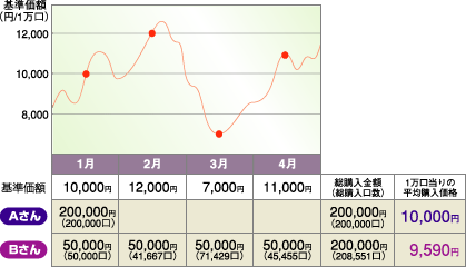 1月 基準価額 10,000円 Aさん 200,000円（200,000口） Bさん 50,000円（50,000口） 2月 基準価額 12,000円 Bさん 50,000円（41,667口） 3月 基準価額 7,000円 Bさん 50,000円（71,429口） 4月 基準価額 11,000円 Bさん 50,000円（45,455口） 総購入金額（総購入口数） Aさん 200,000円（200,000口） Bさん 200,000円（208,551口） 1万口当たりの平均購入価格 Aさん 10,000円 Bさん 9,590円