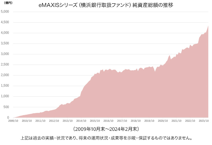 eMAXISシリーズ（横浜銀行取扱ファンド）純資産総額の推移 （2009年10月末～2024年2月末） 上記は過去の実績・状況であり、将来の運用状況・成果等を示唆・保証するものではありません。